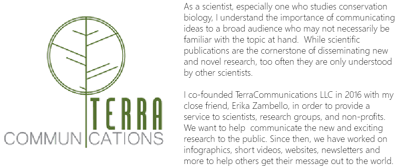 ﷯As a scientist, especially one who studies conservation biology, I understand the importance of communicating ideas to a broad audience who may not necessarily be familiar with the topic at hand. While scientific publications are the cornerstone of disseminating new and novel research, too often they are only understood by other scientists. I co-founded TerraCommunications LLC in 2016 with my close friend, Erika Zambello, in order to provide a service to scientists, research groups, and non-profits. We want to help communicate the new and exciting research to the public. Since then, we have worked on infographics, short videos, websites, newsletters and more to help others get their message out to the world.
